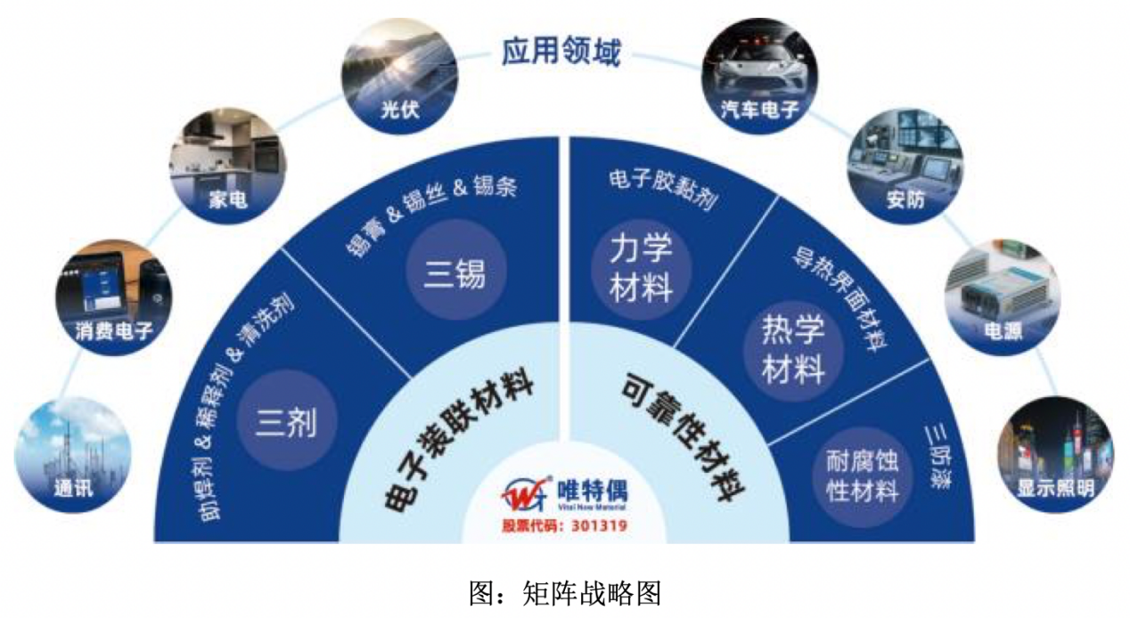 营收持续高增！微电子焊接材料龙头唯特偶“三驾马车”齐驱“国产替代+海外扩张”大步迈向全球行业领军者｜业绩有得秀(图4)