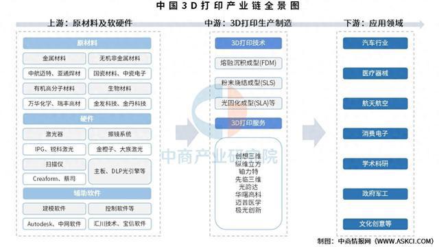 米乐M6平台：2025年中国3D打印产业链图谱及投资布局分析(图1)