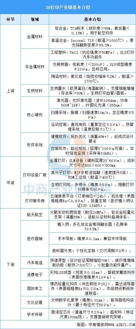 米乐M6平台：2025年中国3D打印产业链图谱及投资布局分析(图2)