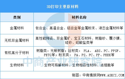 米乐M6平台：2025年中国3D打印产业链图谱及投资布局分析(图3)