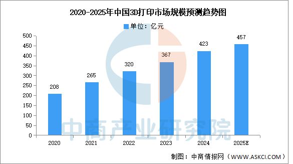米乐M6平台：2025年中国3D打印产业链图谱及投资布局分析(图11)