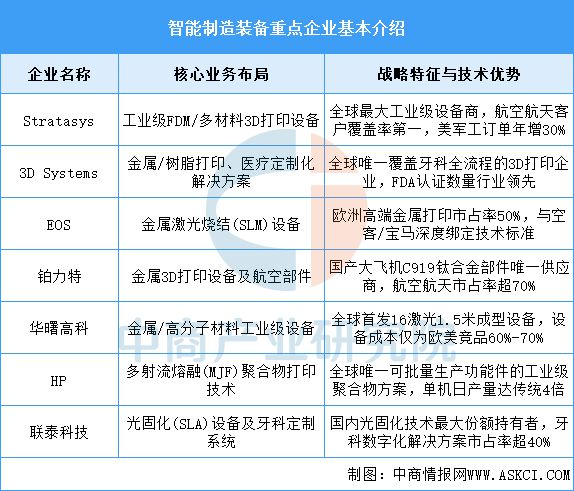 米乐M6平台：2025年中国3D打印产业链图谱及投资布局分析(图12)