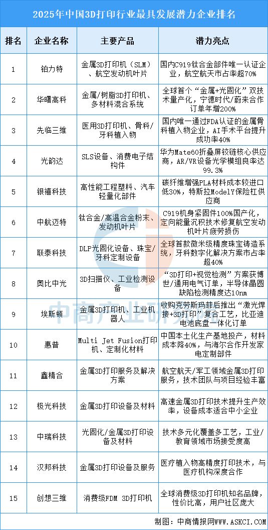 米乐M6平台：2025年中国3D打印产业链图谱及投资布局分析(图13)
