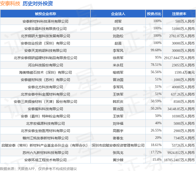 安泰科技（000969）新增一起对外投资被投资公司为安泰三英焊接材料（天津）股份有限公司(图1)