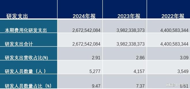 米乐M6：三年研发投入110亿！品质永远是内卷时代必须坚守的底线(图4)