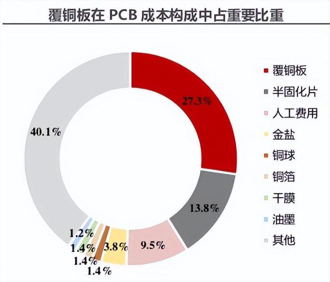 一年狂销200亿生益科技刹不住了！(图1)