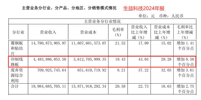 一年狂销200亿生益科技刹不住了！(图4)