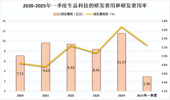一年狂销200亿生益科技刹不住了！(图6)