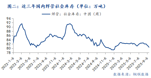 米乐M6：Mysteel：国庆节后华东市场焊管价格或先扬后抑运行(图2)