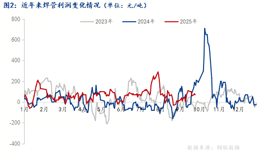 Mysteel：国庆节后全国焊管价格或小幅上涨(图3)