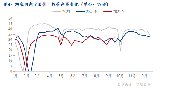 Mysteel：国庆节后全国焊管价格或小幅上涨(图5)