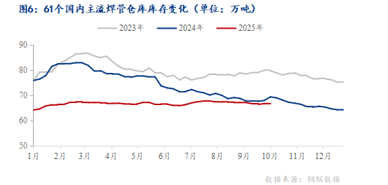 Mysteel：国庆节后全国焊管价格或小幅上涨(图7)