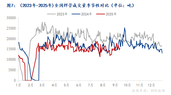 Mysteel：国庆节后全国焊管价格或小幅上涨(图8)