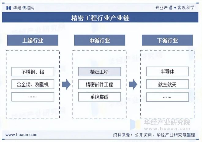 2025年全球及中国精密工程行业现状及展望（附产业链、市场规模及重点企业）「图」(图2)