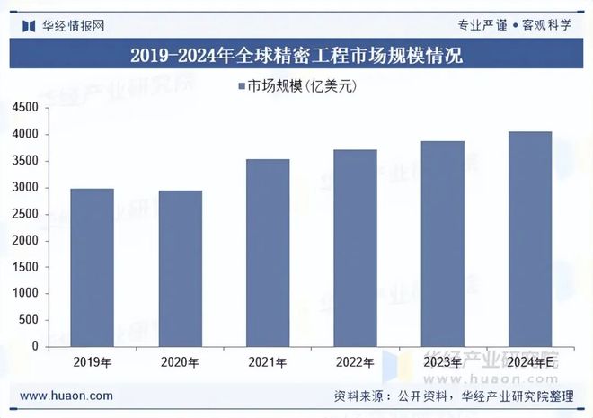 2025年全球及中国精密工程行业现状及展望（附产业链、市场规模及重点企业）「图」(图4)