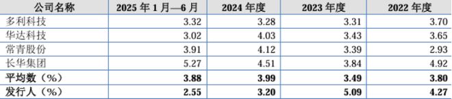泓毅股份奇瑞依赖症超六成：研发费用率下滑涉哪吒汽车上千万坏账(图2)