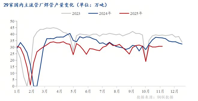 米乐M6：Mysteel：2025年中国焊管市场行情分析及后市展望(图2)