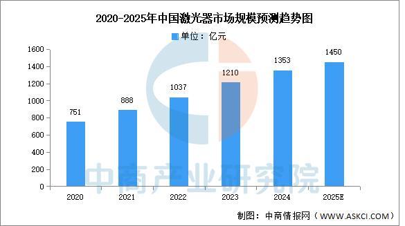 2025年中国激光器行业市场前景预测研究报告(图2)