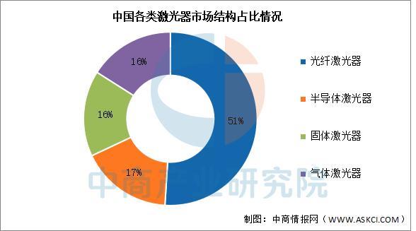 2025年中国激光器行业市场前景预测研究报告(图3)