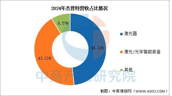2025年中国激光器行业市场前景预测研究报告(图9)