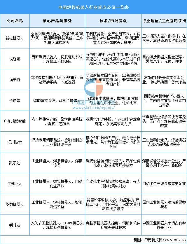 米乐M6：2025年中国焊接机器人产业链图谱及投资布局分析(图14)