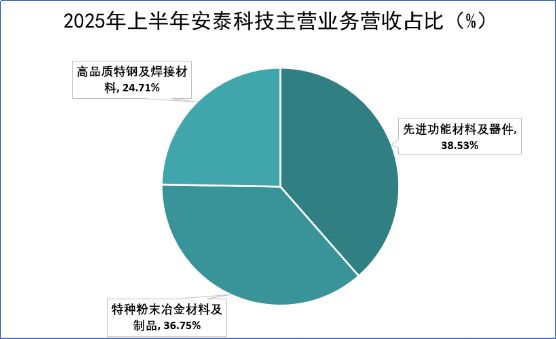 米乐M6：1周揽1亿订单！安泰科技为“人造太阳”造铠甲(图3)