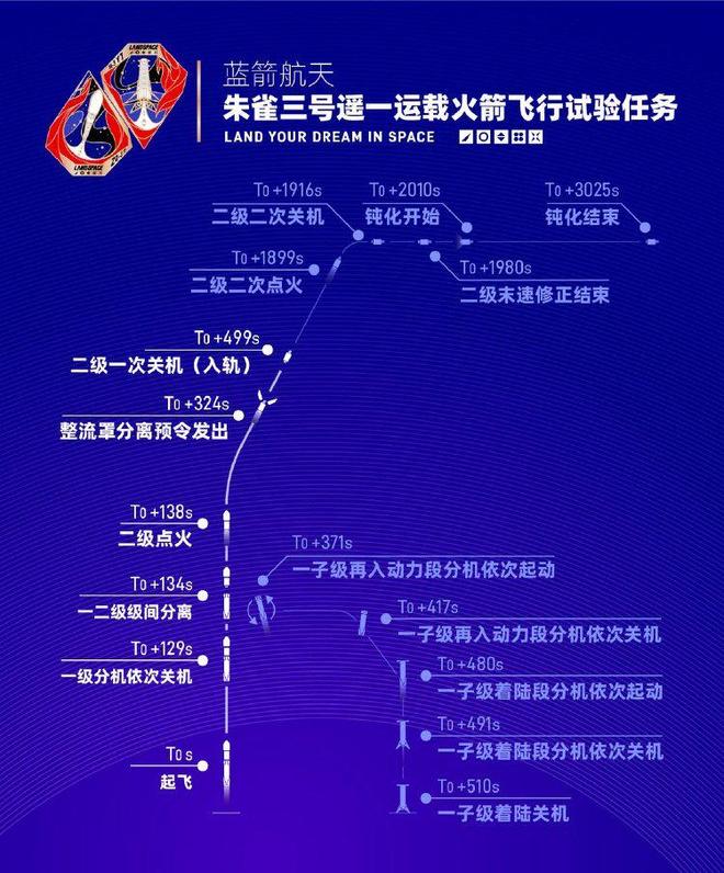 一问到底｜朱雀三号遥一运载火箭首飞成功入轨我们离SpaceX还有多远？(图2)