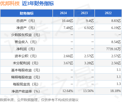 IPO动态：优邦科技拟在深交所创业板上市募资1001亿元(图2)