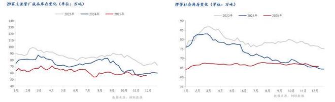 Mysteel年报：2026年国内焊接钢管价格或前低后高(图5)