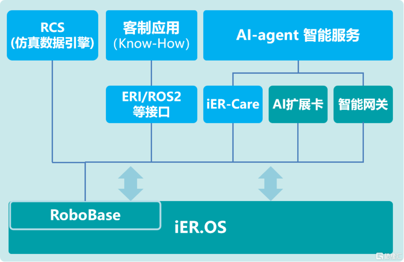 埃斯顿(002747SZ)iER系列智能工业机器人震撼上市！定义标准新高度迈入生态新时代！(图2)