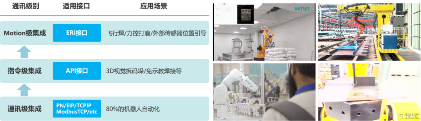 埃斯顿(002747SZ)iER系列智能工业机器人震撼上市！定义标准新高度迈入生态新时代！(图4)