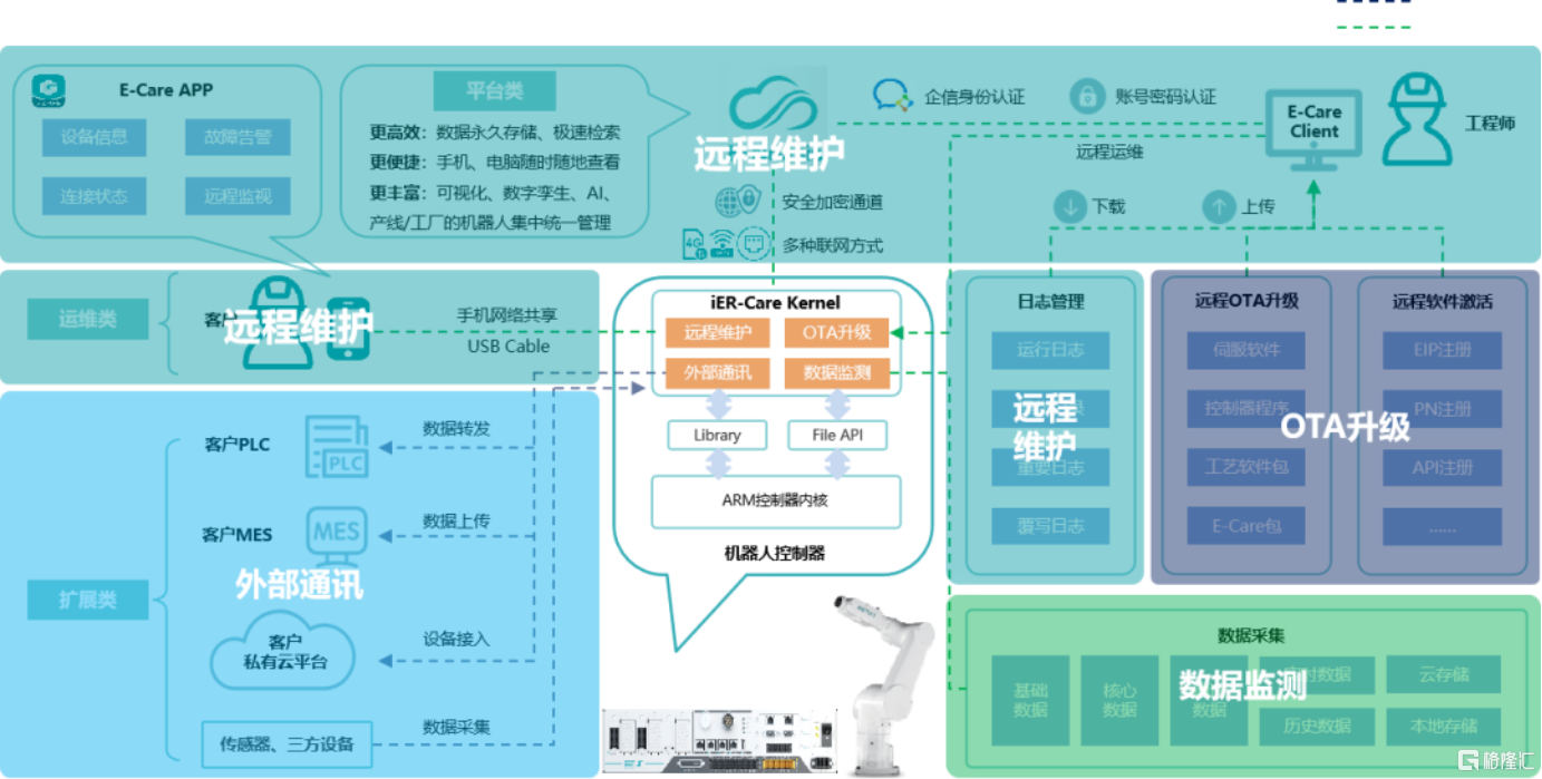 埃斯顿(002747SZ)iER系列智能工业机器人震撼上市！定义标准新高度迈入生态新时代！(图5)