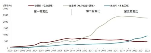 电解铝千里大迁徙为中国制造焊上了“战略防弹衣”(图3)